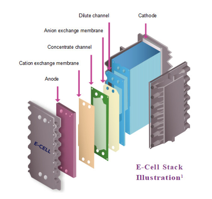 GE E-Cell-3X Stack Βιομηχανικές ηλεκτροδειονιστικές στοίβες Υπερκαθαρό νερό Edi Module Σιλικόζη SiO2 < 1,0 Mg/l < 1,0 ppm