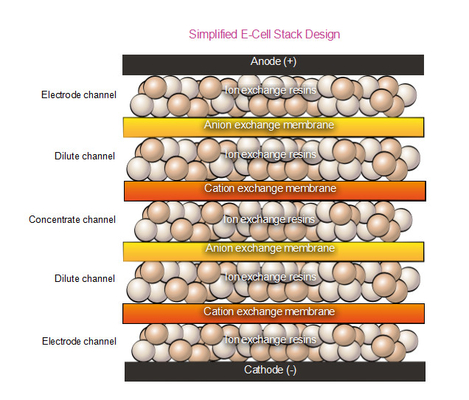 GE E-Cell-3X Stack Βιομηχανικές ηλεκτροδειονιστικές στοίβες Υπερκαθαρό νερό Edi Module Σιλικόζη SiO2 < 1,0 Mg/l < 1,0 ppm